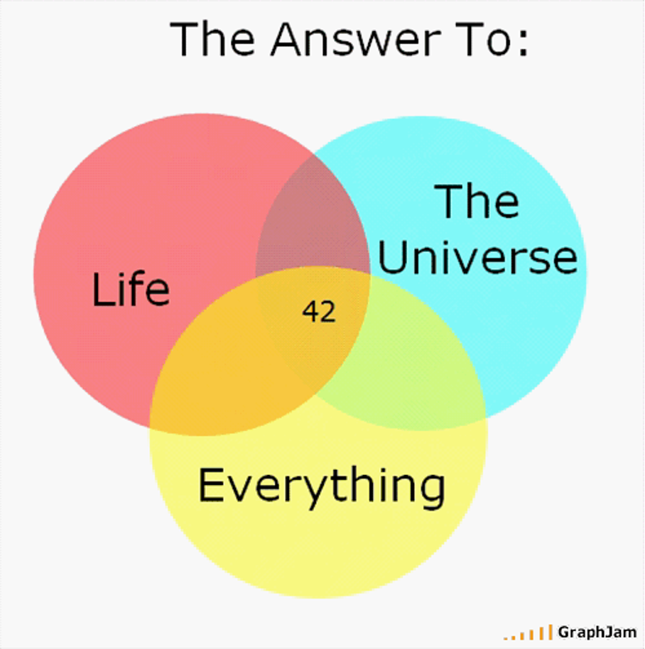 https://knowyourmeme.com/photos/313310-the-answer-to-life-the-universe-and-everything